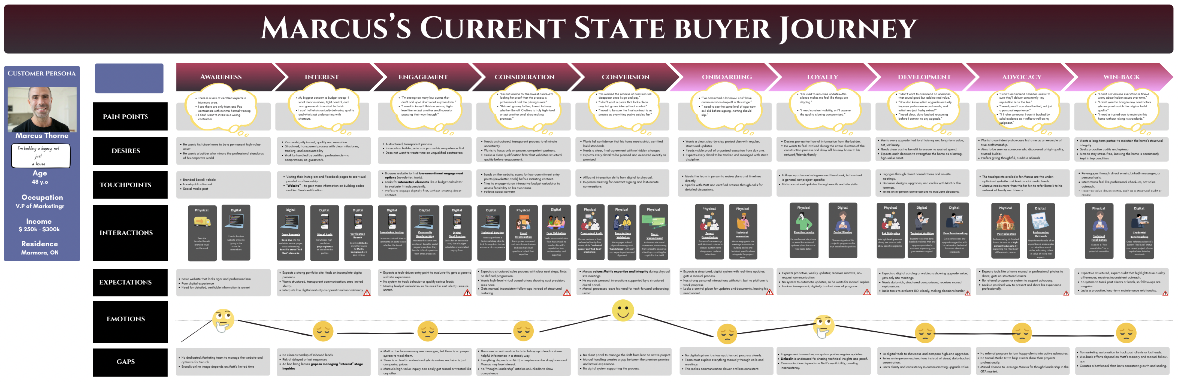 current state buyer journey